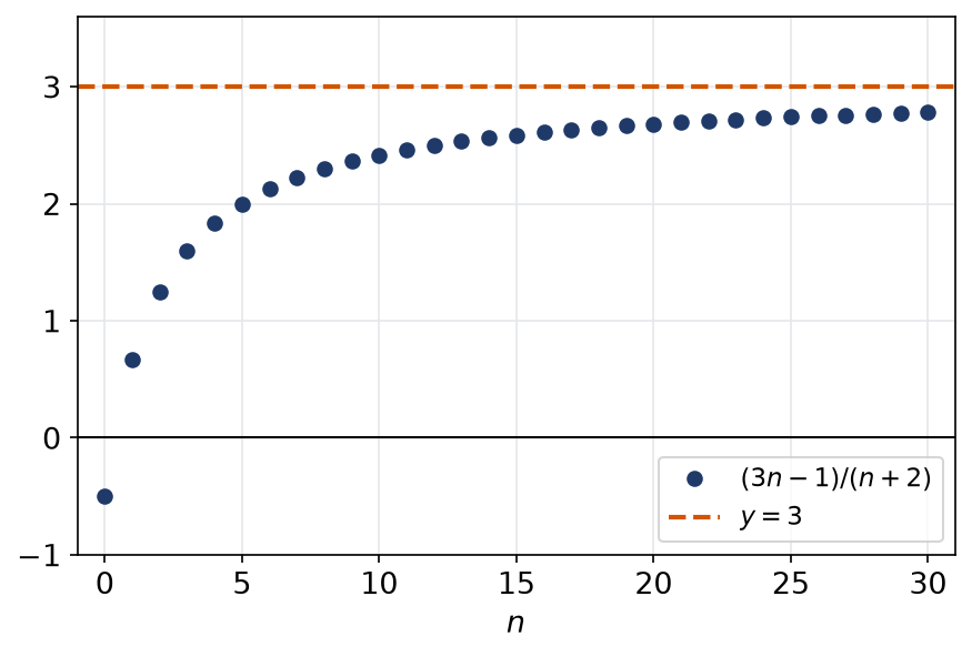 Points d'abscisse n et d'ordonnée (3n-1)/(n+2) pour les premiers entiers n, avec la droite horizontale y = 3