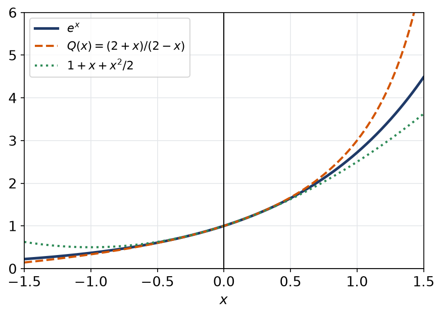 Comparaison de l'exponentielle, de la fraction 2 plus x sur 2 moins x et du polynôme de degré 2