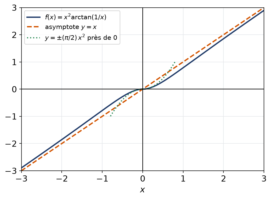 Courbe de x carré arctan de 1 sur x avec son asymptote y égale x et les deux demi-paraboles près de 0
