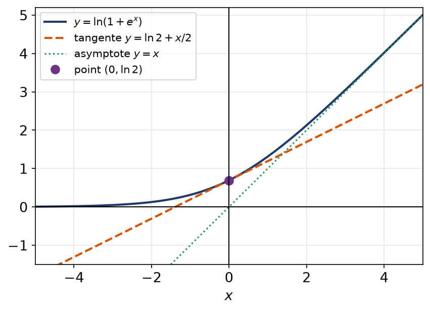 Courbe de ln(1 plus exp x) au-dessus de sa tangente en 0 avec les asymptotes y égale 0 et y égale x