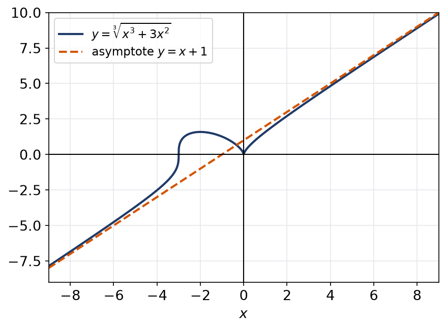 Courbe de la racine cubique de x cube plus 3 x carré et son asymptote oblique y égale x plus 1