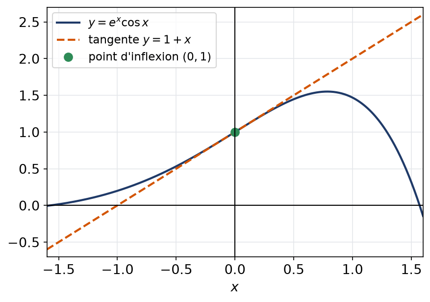 Courbe de exp(x) cos(x) traversant sa tangente y égale 1 plus x au point d'abscisse 0