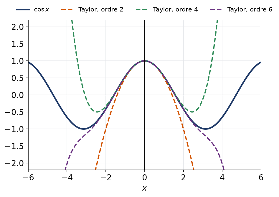 Courbe du cosinus et ses polynômes de Taylor d'ordres 2, 4 et 6 qui l'approchent de mieux en mieux autour de 0