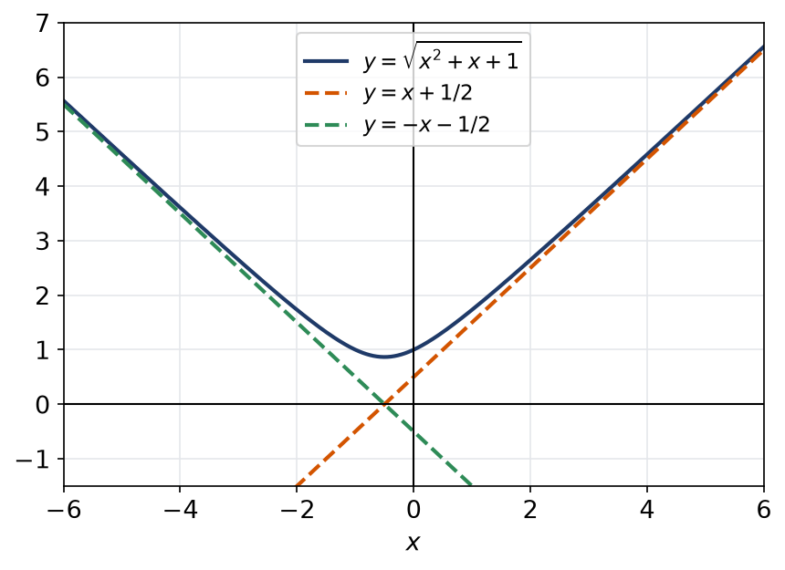 Courbe de la racine de x carré plus x plus 1 avec ses deux asymptotes obliques en plus et moins l'infini
