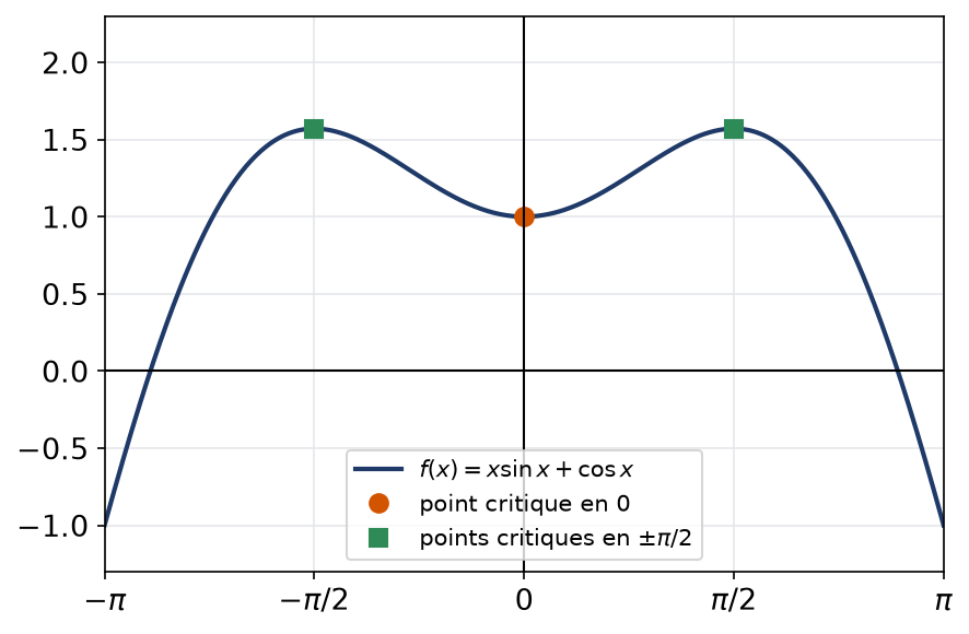 Courbe de x sin x plus cos x avec un minimum local en 0 et deux maximums locaux en plus et moins pi sur 2