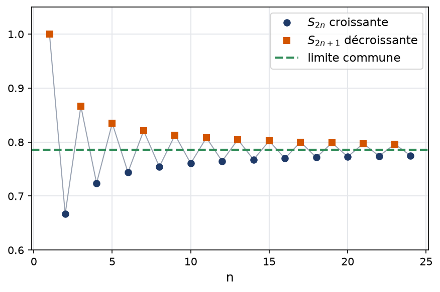 Sommes partielles alternées avec les rangs pairs croissants et les rangs impairs décroissants vers la même limite