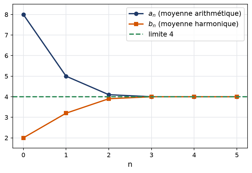 Suite décroissante des moyennes arithmétiques et suite croissante des moyennes harmoniques qui convergent vers quatre