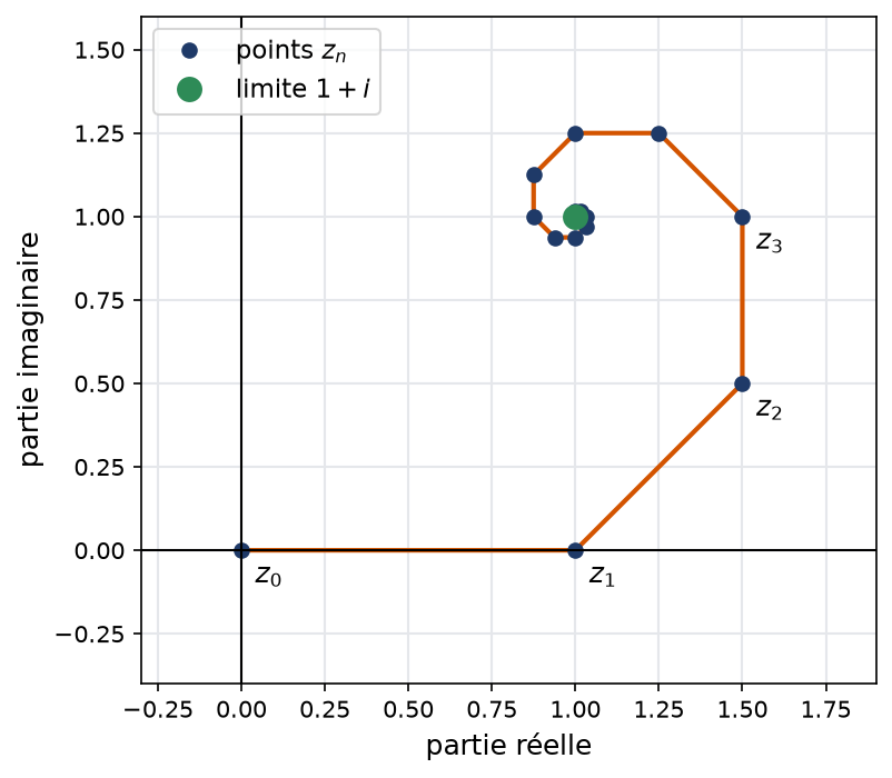 Points de la suite complexe qui tournent en spirale vers le point d'affixe un plus i