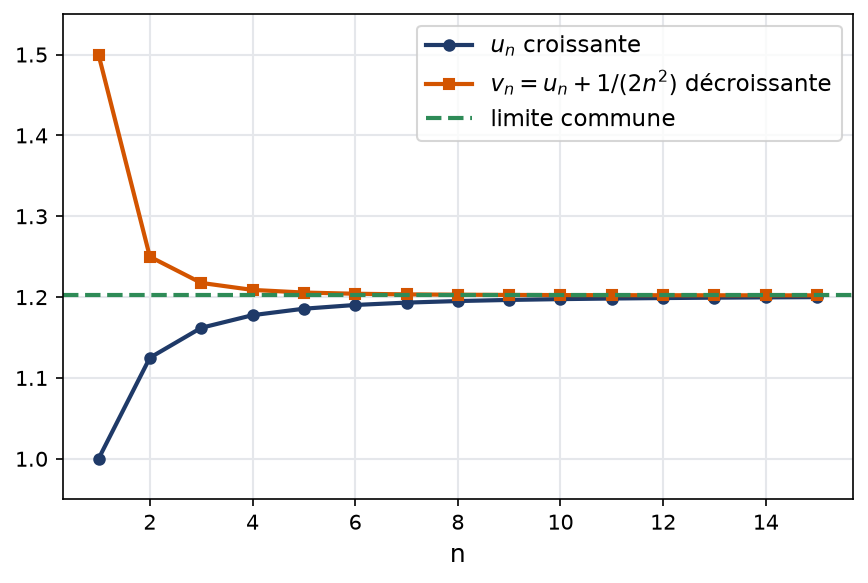 Suite croissante des sommes des inverses des cubes et suite décroissante associée qui se rejoignent