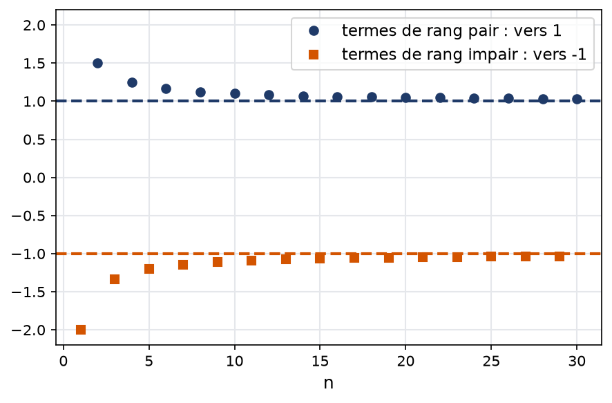 Termes de rang pair qui tendent vers un et termes de rang impair qui tendent vers moins un
