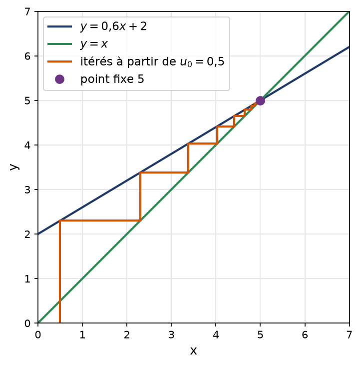 Construction en escalier des termes de la suite arithmético-géométrique qui convergent vers le point fixe cinq