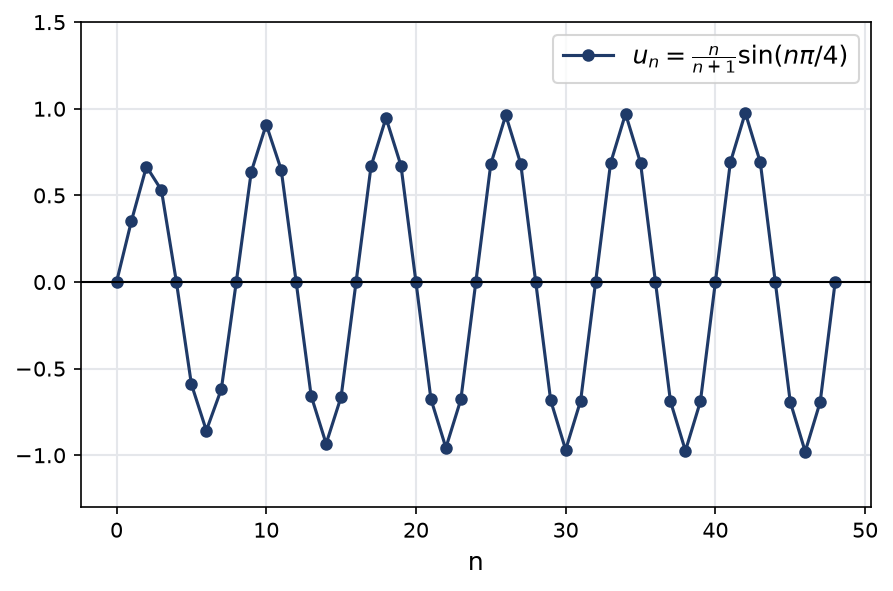 Premiers termes de la suite n sur n plus un fois sinus de n pi sur quatre qui oscillent