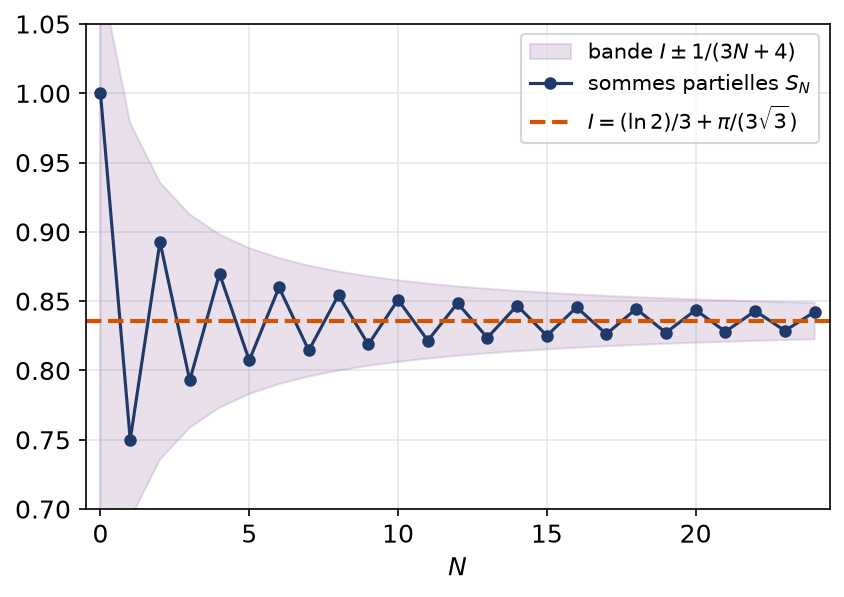 Sommes partielles de la série alternée des inverses de trois k plus un autour de la valeur exacte de l'intégrale