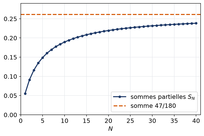 Sommes partielles de la série télescopique qui croissent vers la limite quarante-sept cent quatre-vingtièmes