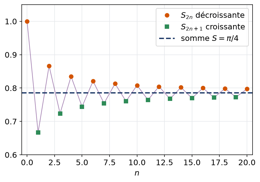 Sommes partielles d'une série alternée qui oscillent autour de la somme en se resserrant