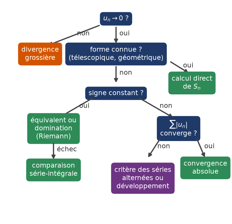 Arbre de décision pour déterminer la nature d'une série numérique selon le signe et le terme général