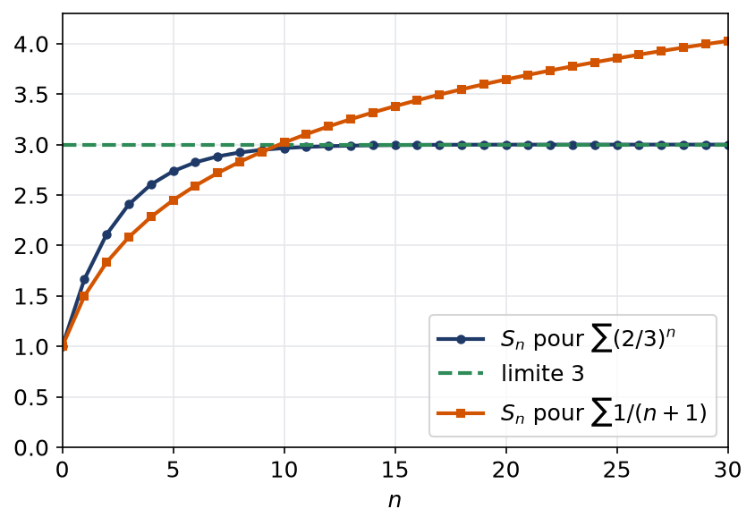 Sommes partielles d'une série géométrique qui se stabilisent et sommes partielles harmoniques qui croissent sans limite