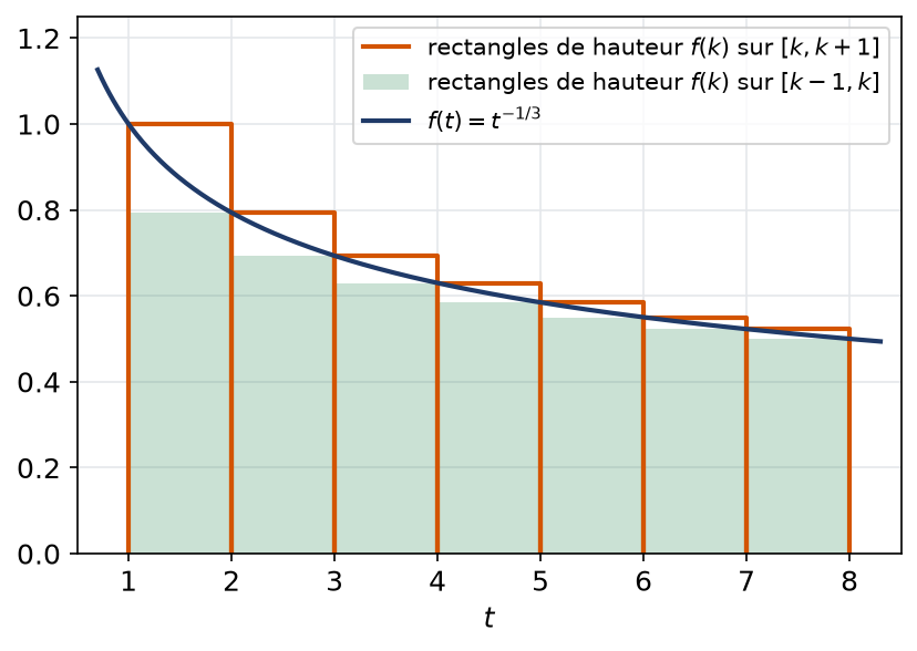 Courbe de la fonction puissance moins un tiers avec rectangles inférieurs et supérieurs entre 1 et 8