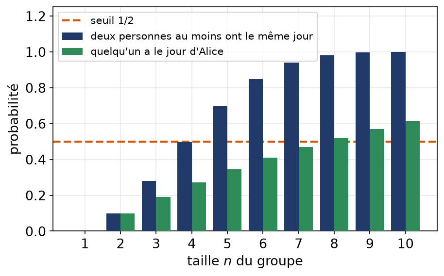 Comparaison selon la taille du groupe entre un jour partagé par deux personnes et le jour d'Alice partagé