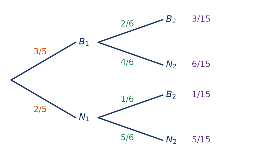 Arbre complété de l'expérience à deux urnes avec les probabilités des quatre chemins