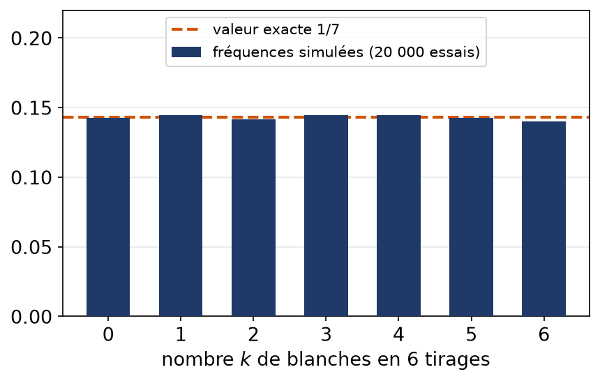 Fréquences simulées du nombre de boules blanches en six tirages de l'urne de Pólya, proches de un septième