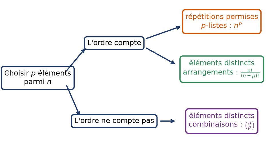Arbre de décision pour choisir entre listes, arrangements et combinaisons selon l'ordre et les répétitions