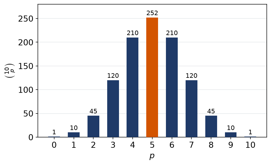 Diagramme en bâtons des coefficients binomiaux pour n égal à 10, symétriques autour de p égal à 5