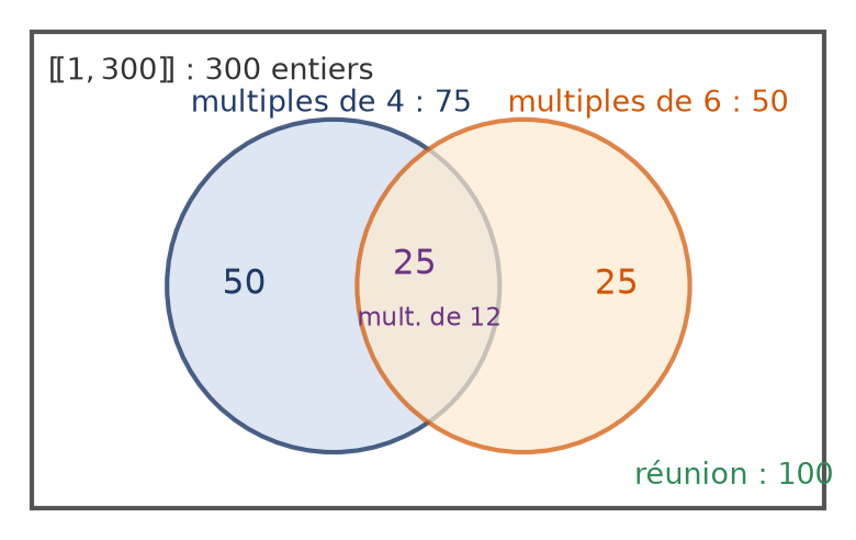 Diagramme de Venn des multiples de 4 et de 6 entre 1 et 300 avec leur partie commune