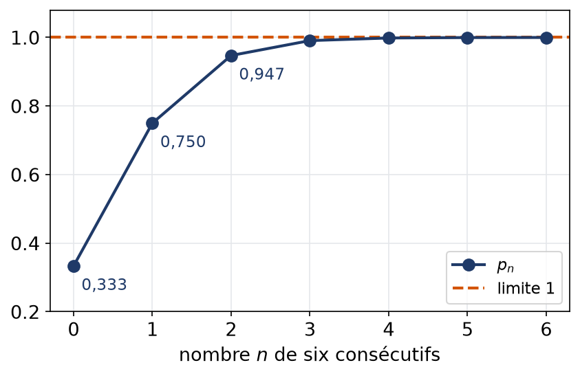 Valeurs de la probabilité que le dé soit truqué après n six consécutifs, pour n de 0 à 6