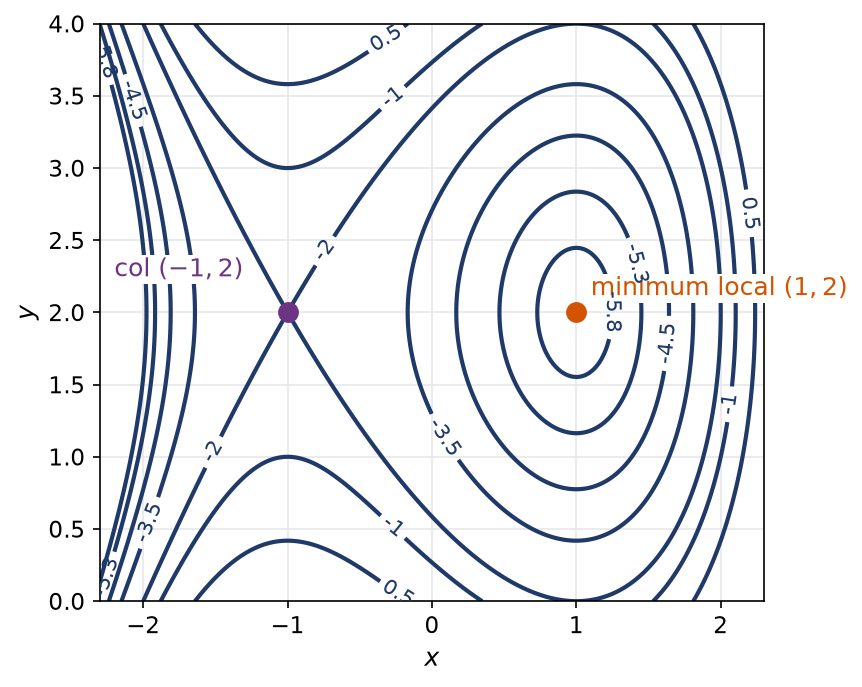 Lignes de niveau de la fonction avec un minimum local en un point critique et un col au second point critique