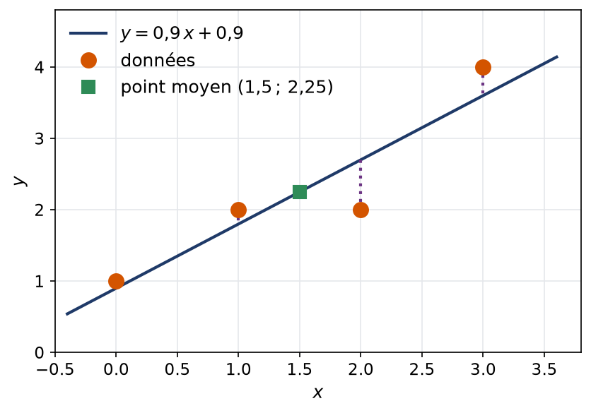 Nuage de quatre points avec la droite des moindres carrés et les écarts verticaux tracés en pointillés