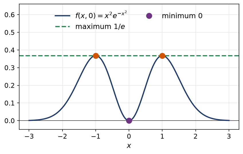 Profil de la fonction radiale le long de l'axe des abscisses avec son minimum en zéro et ses maximums en plus et moins un