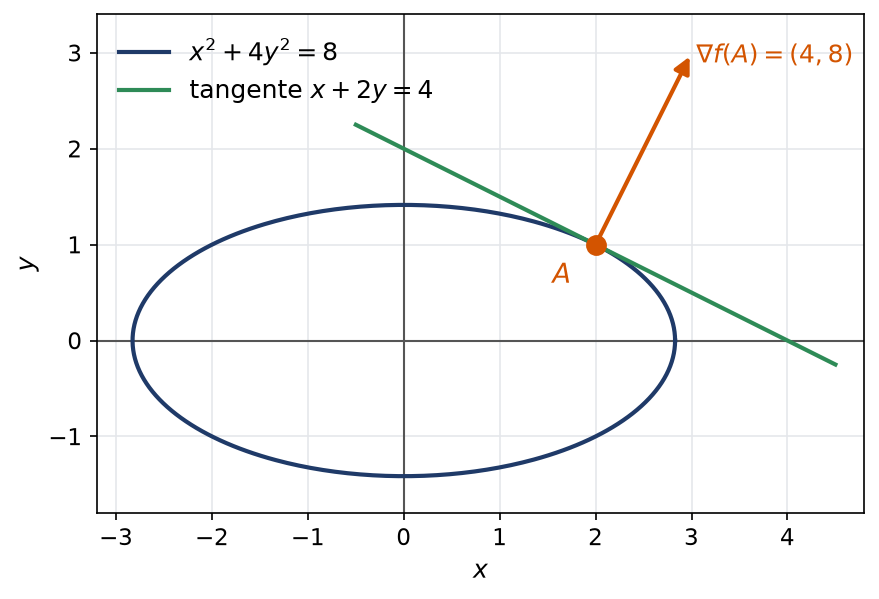 Ellipse de niveau avec le gradient en A perpendiculaire à la tangente tracée en vert