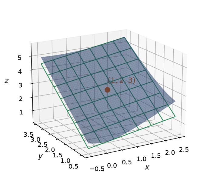 Portion de surface et son plan tangent au point de contact marqué par un point orange