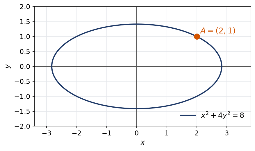 Ellipse formée par la ligne de niveau huit avec le point A de coordonnées deux et un marqué dessus