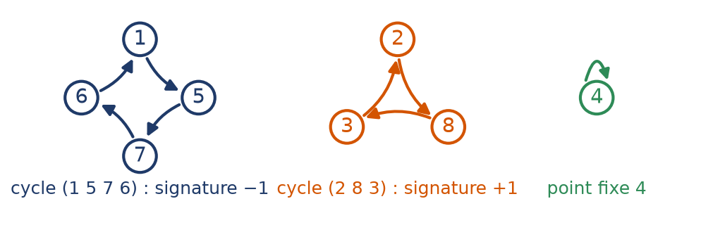 Décomposition de la permutation de huit éléments en un cycle de longueur quatre, un cycle de longueur trois et un point fixe