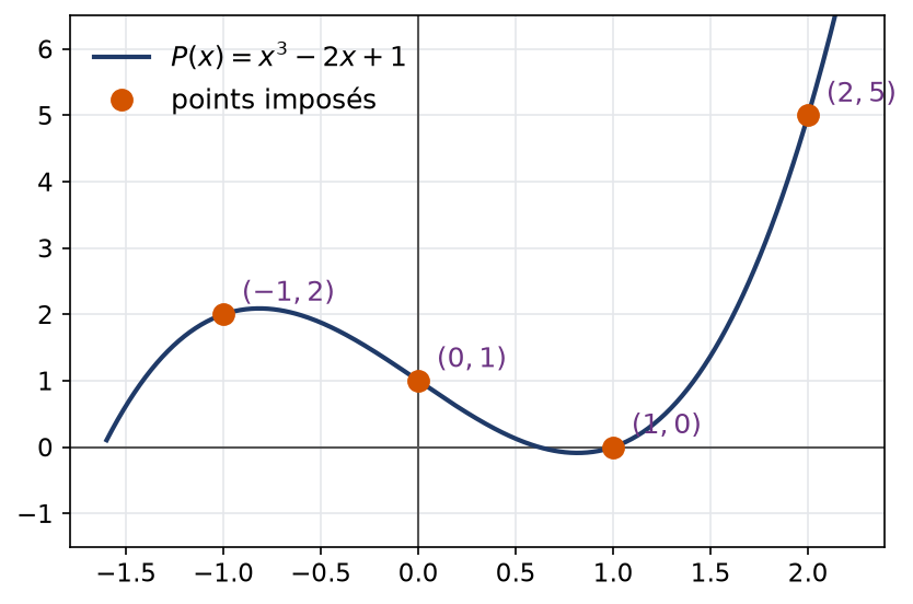 Courbe du polynôme d'interpolation de degré trois passant par les quatre points imposés dans l'exercice onze