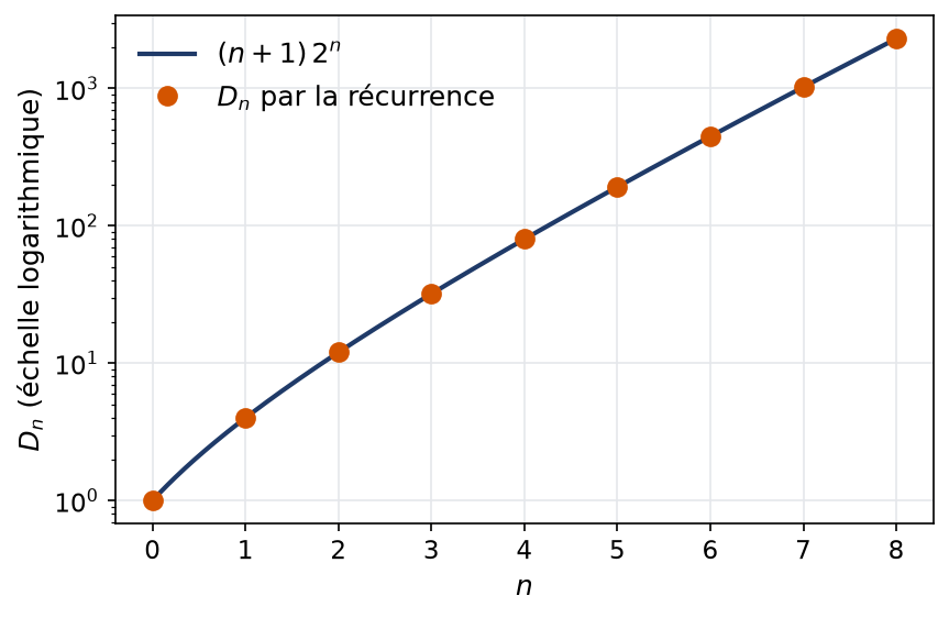 Valeurs du déterminant tridiagonal calculées par récurrence et posées sur la courbe de la formule n plus un fois deux puissance n