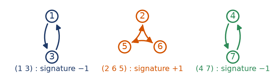 Diagramme fléché d'une permutation de sept éléments décomposée en une transposition, un cycle de longueur trois et une autre transposition