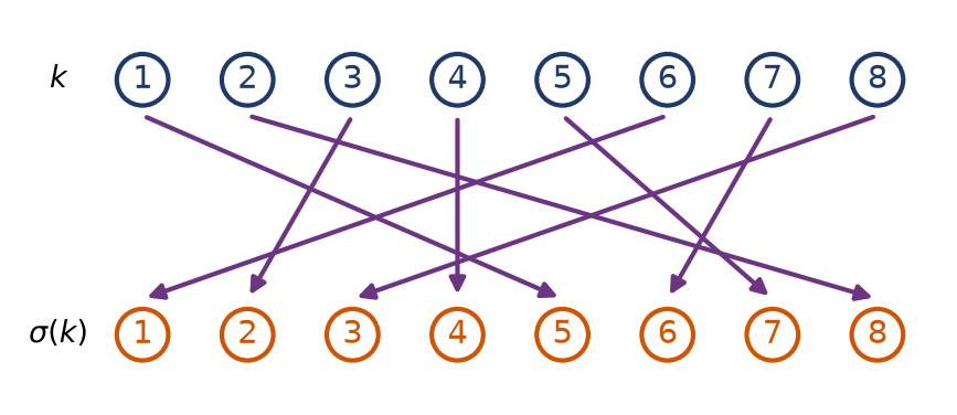 Flèches reliant chaque entier de un à huit à son image par la permutation étudiée dans l'exercice un