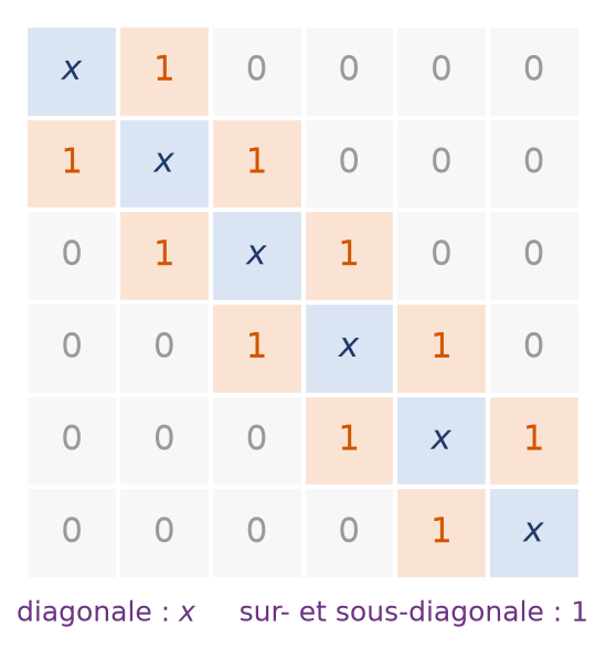 Motif d'une matrice tridiagonale d'ordre six avec la variable x sur la diagonale et des 1 de part et d'autre