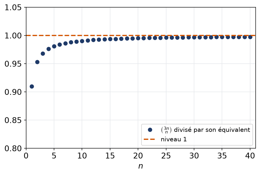 Quotient du coefficient binomial de 3n et n par son équivalent, qui se rapproche de 1