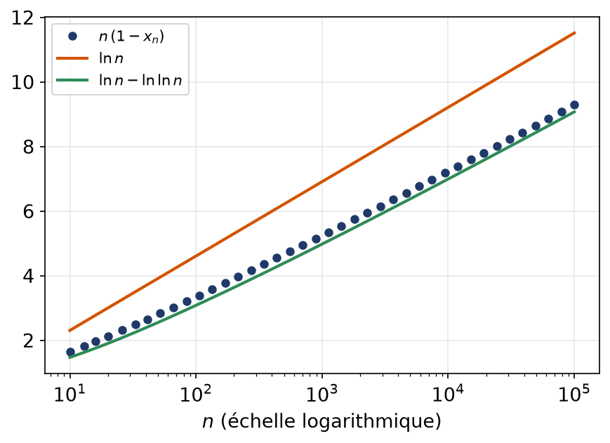 Écart entre 1 et la racine multiplié par n, comparé à ln n et à ln n moins ln ln n