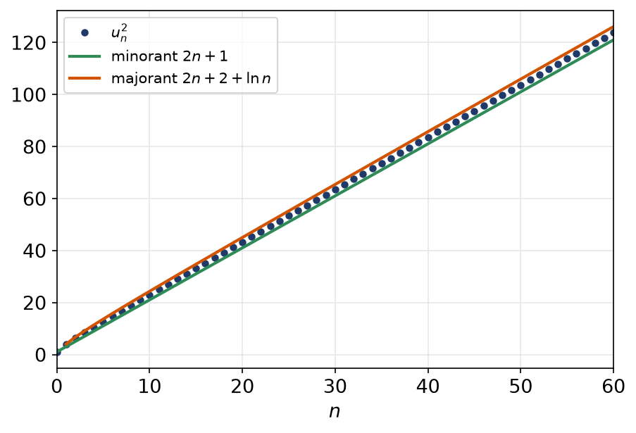 Carrés des termes de la suite encadrés entre les droites 2n plus 1 et 2n plus 2 plus ln n