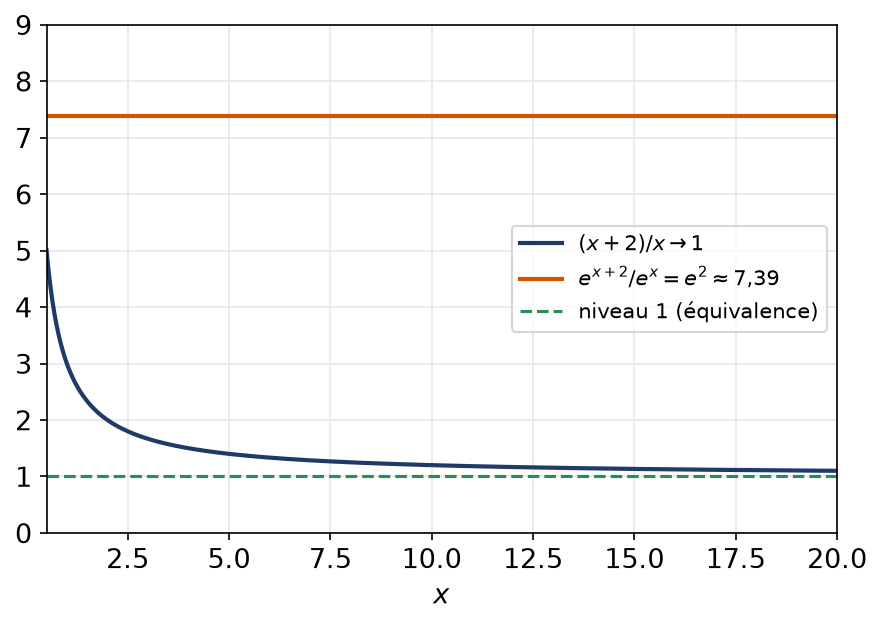 Quotient de deux fonctions équivalentes qui tend vers 1 et quotient de leurs exponentielles qui reste égal à e au carré