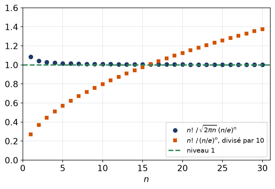 Quotient de la factorielle par la formule de Stirling qui tend vers 1, comparé à un quotient sans racine qui diverge