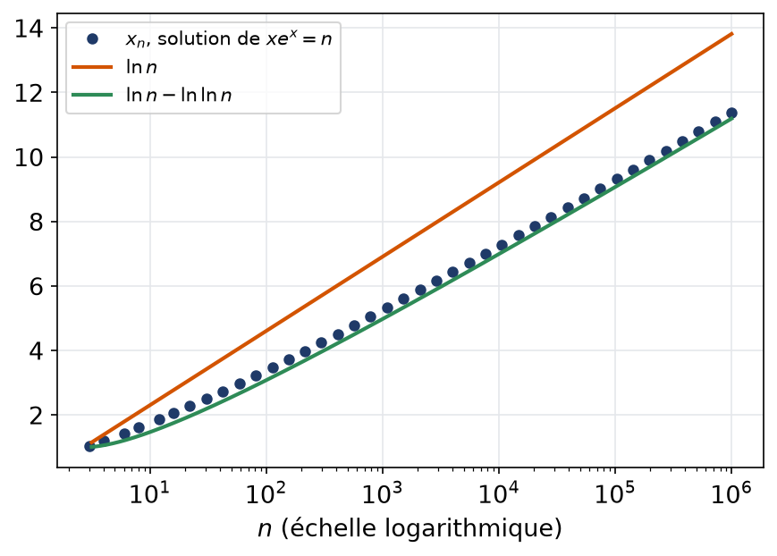 Solutions de l'équation x exponentielle x égale n comparées à ln n et à ln n moins ln ln n
