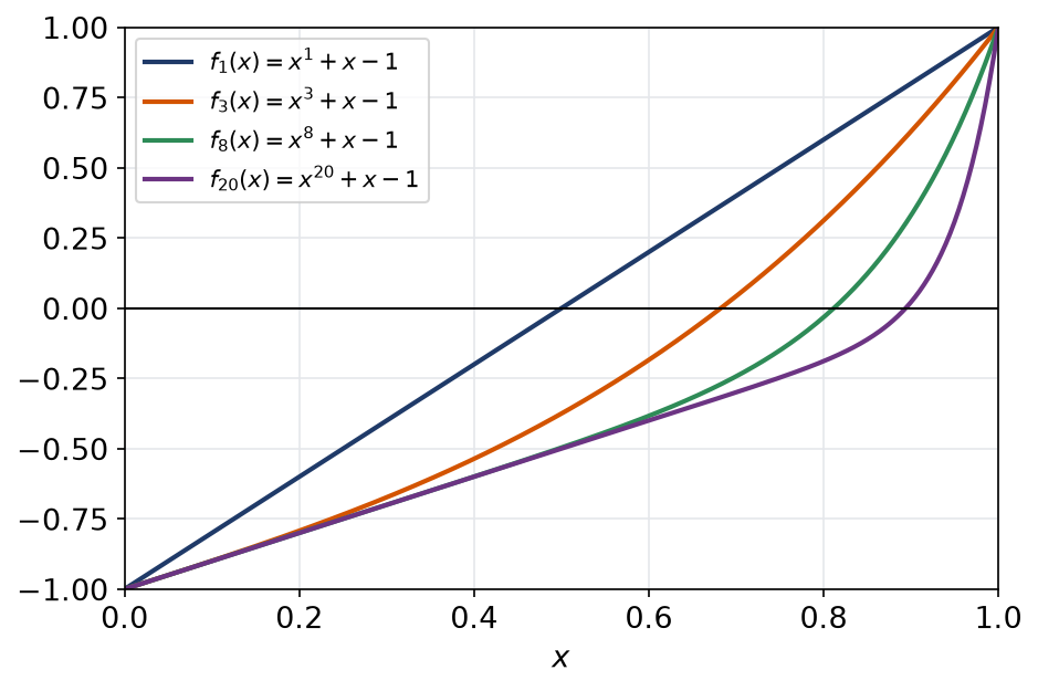 Courbes de x puissance n plus x moins 1 pour n égal à 1, 3, 8 et 20 sur le segment de 0 à 1