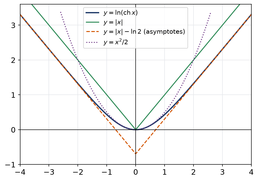 Courbe de logarithme de ch x coincée entre valeur absolue de x et ses asymptotes, sous la parabole x carré sur deux