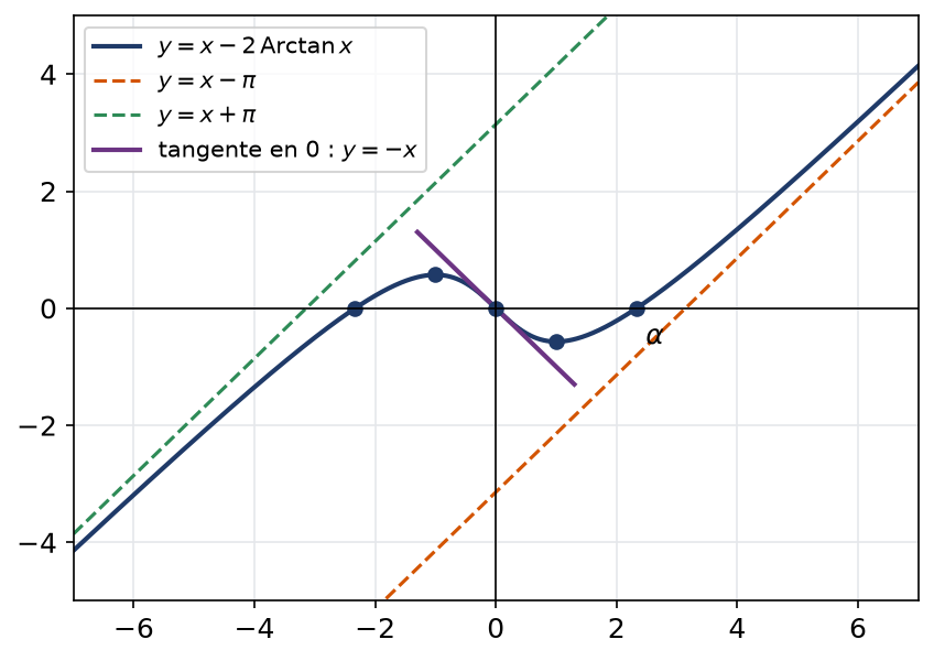 Courbe de x moins deux Arctan x avec ses asymptotes obliques, sa tangente à l'origine et ses trois zéros